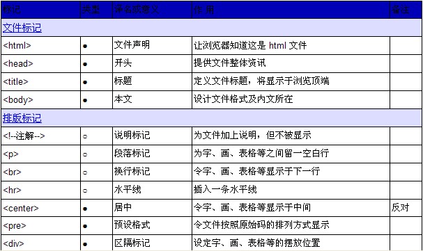 html語言分析--html標(biāo)記一覽表